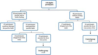 Multidisciplinary Evaluation of Pacifier Removal on Oro-Dentofacial Structures: A Controlled Clinical Trial